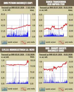 Indicii BVB se depreciază în ton cu pieţele europene, după atacurile asupra infrastructurii energetice din Iran şi Qatar